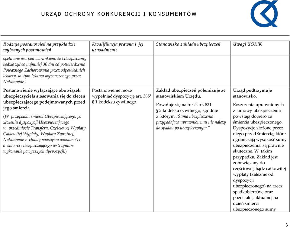 Ubezpieczającego w przedmiocie Transferu, Częściowej Wypłaty, Całkowitej Wypłaty, Wypłaty Zwrotnej, Nationwide z chwilą powzięcia wiadomości o śmierci Ubezpieczającego wstrzymuje wykonanie powyższych