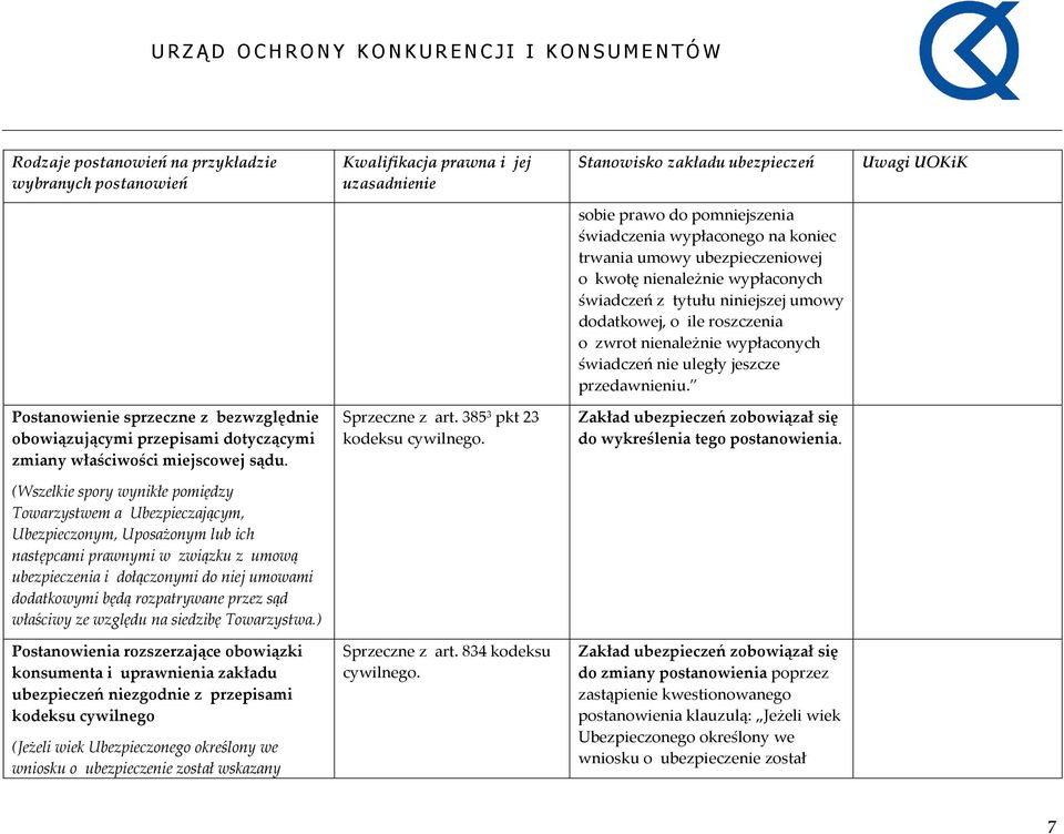 385 3 pkt 23 Zakład ubezpieczeń zobowiązał się do wykreślenia tego postanowienia.