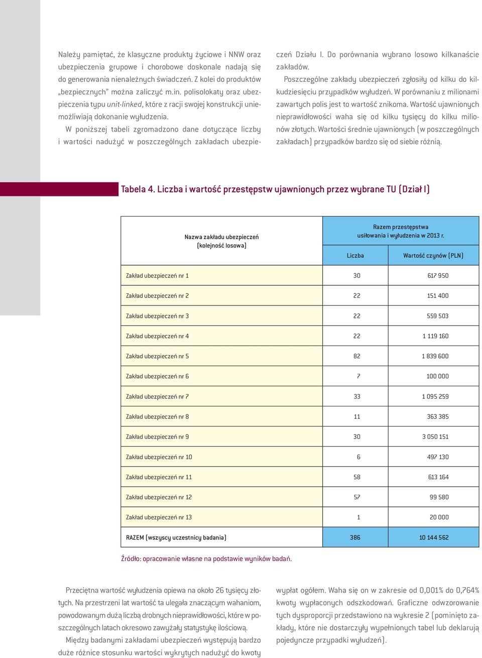 W poniższej tabeli zgromadzono dane dotyczące liczby i wartości nadużyć w poszczególnych zakładach ubezpieczeń Działu I. Do porównania wybrano losowo kilkanaście zakładów.