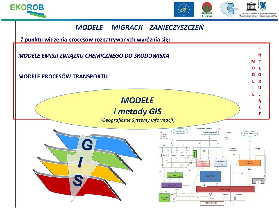 TRANSPORTU MODL MIGRACJI ZANICZYSZCZŃ MODL i metody GIS