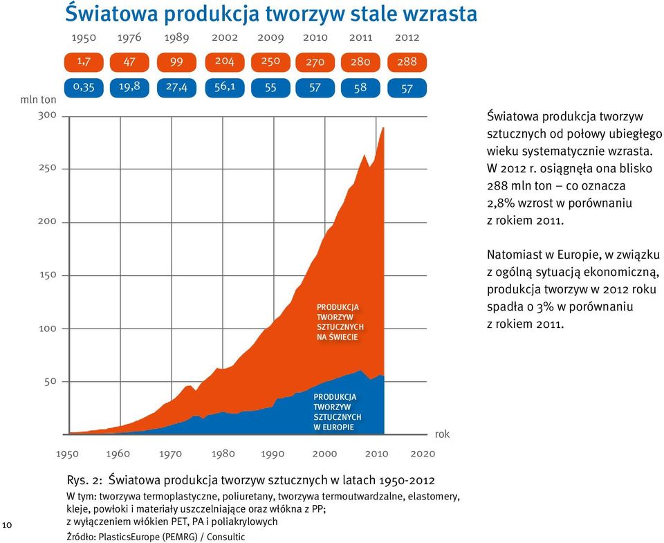 150 100 Produkcja tworzyw sztucznych na świecie Natomiast w Europie, w związku z ogólną sytuacją ekonomiczną, produkcja tworzyw w 2012 roku spadła o 3% w porównaniu z rokiem 2011.