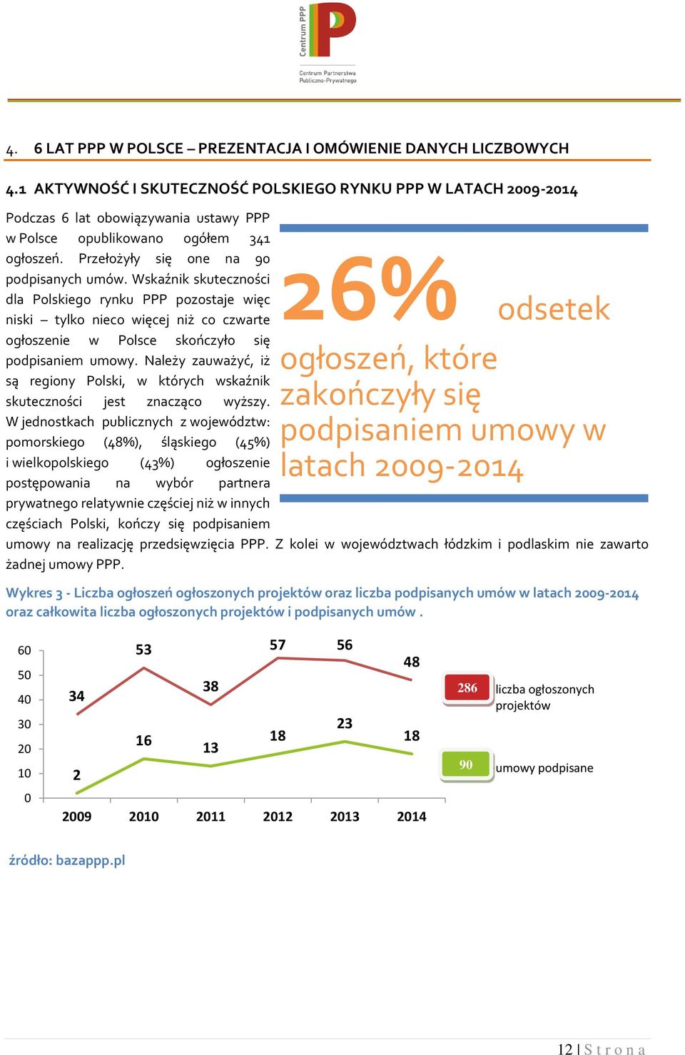 Wskaźnik skuteczności dla Polskiego rynku PPP pozostaje więc niski tylko nieco więcej niż co czwarte ogłoszenie w Polsce skończyło się podpisaniem umowy.