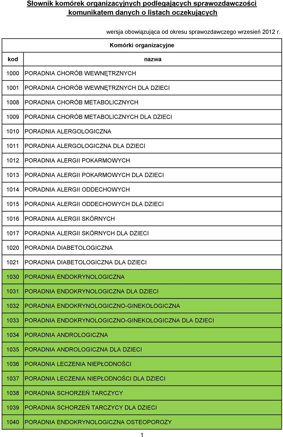 ALERGOLOGICZNA 1011 PORADNIA ALERGOLOGICZNA DLA DZIECI 1012 PORADNIA ALERGII POKARMOWYCH 1013 PORADNIA ALERGII POKARMOWYCH DLA DZIECI 1014 PORADNIA ALERGII ODDECHOWYCH 1015 PORADNIA ALERGII