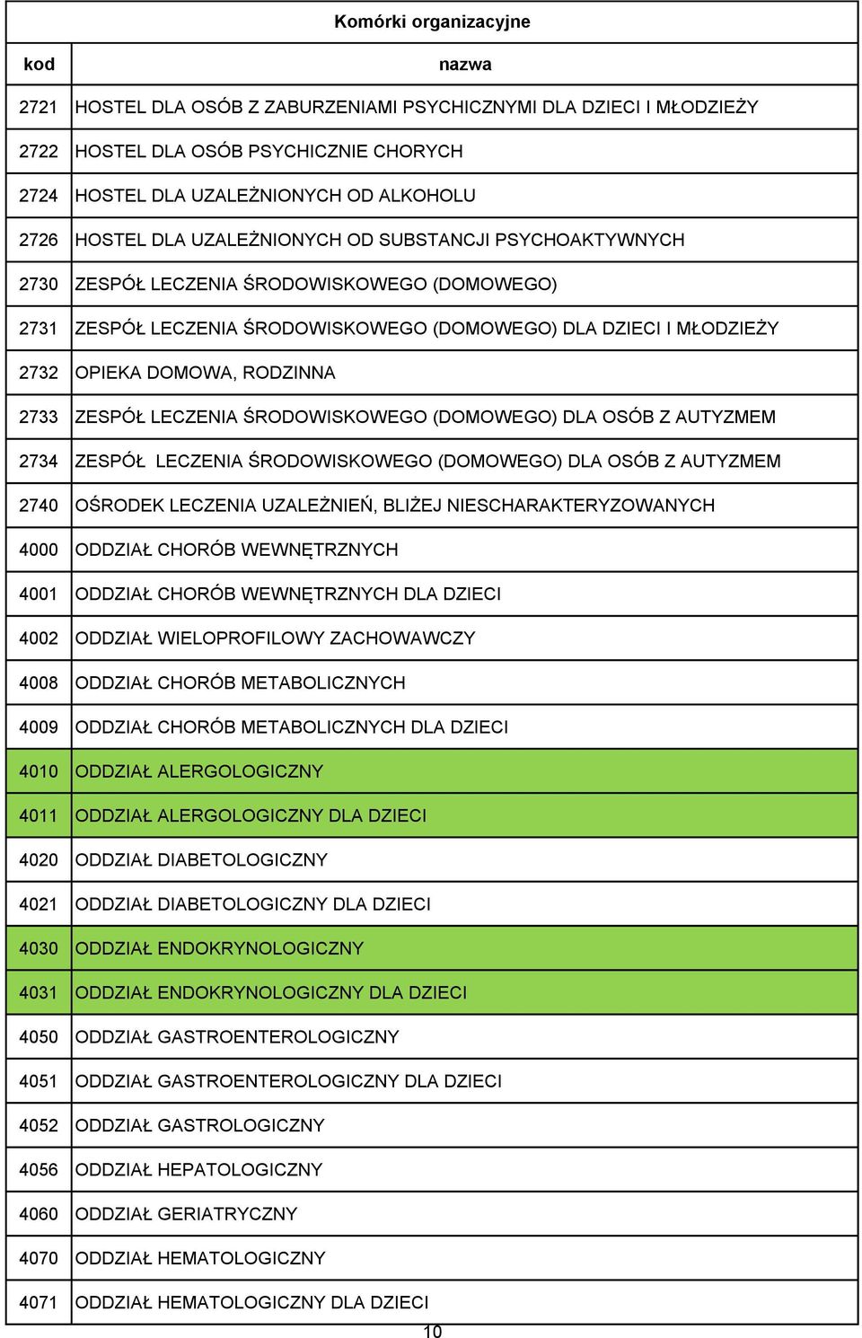 (DOMOWEGO) DLA OSÓB Z AUTYZMEM 2734 ZESPÓŁ LECZENIA ŚRODOWISKOWEGO (DOMOWEGO) DLA OSÓB Z AUTYZMEM 2740 OŚRODEK LECZENIA UZALEŻNIEŃ, BLIŻEJ NIESCHARAKTERYZOWANYCH 4000 ODDZIAŁ CHORÓB WEWNĘTRZNYCH 4001