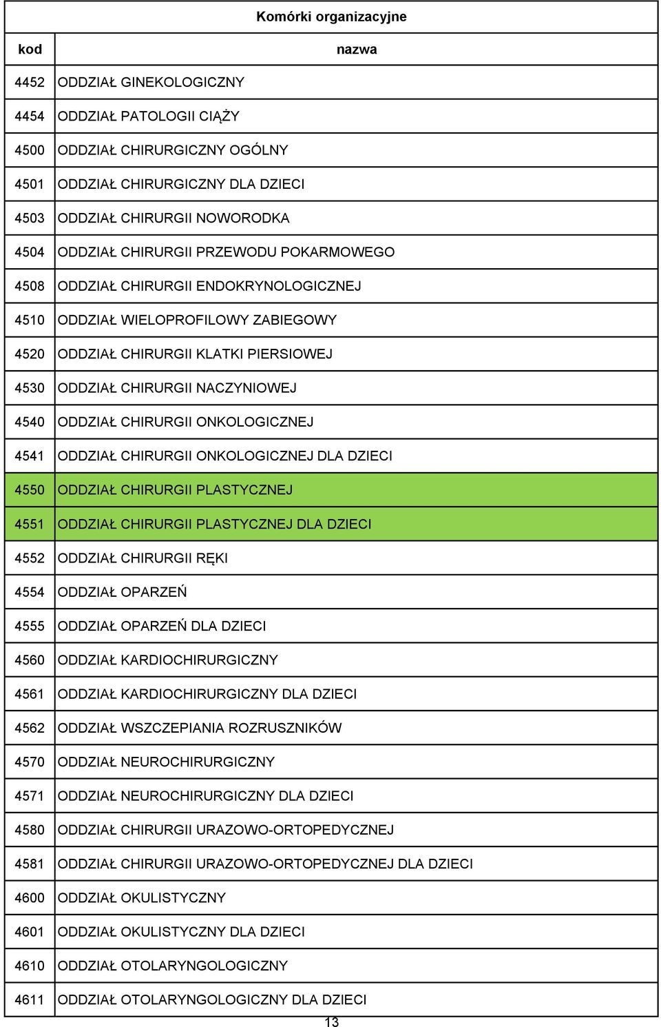 ONKOLOGICZNEJ 4541 ODDZIAŁ CHIRURGII ONKOLOGICZNEJ DLA DZIECI 4550 ODDZIAŁ CHIRURGII PLASTYCZNEJ 4551 ODDZIAŁ CHIRURGII PLASTYCZNEJ DLA DZIECI 4552 ODDZIAŁ CHIRURGII RĘKI 4554 ODDZIAŁ OPARZEŃ 4555