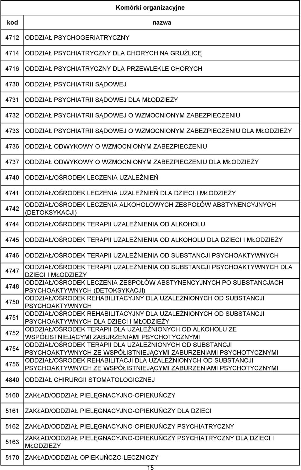 ZABEZPIECZENIU 4737 ODDZIAŁ ODWYKOWY O WZMOCNIONYM ZABEZPIECZENIU DLA MŁODZIEŻY 4740 ODDZIAŁ/OŚRODEK LECZENIA UZALEŻNIEŃ 4741 ODDZIAŁ/OŚRODEK LECZENIA UZALEŻNIEŃ DLA DZIECI I MŁODZIEŻY 4742