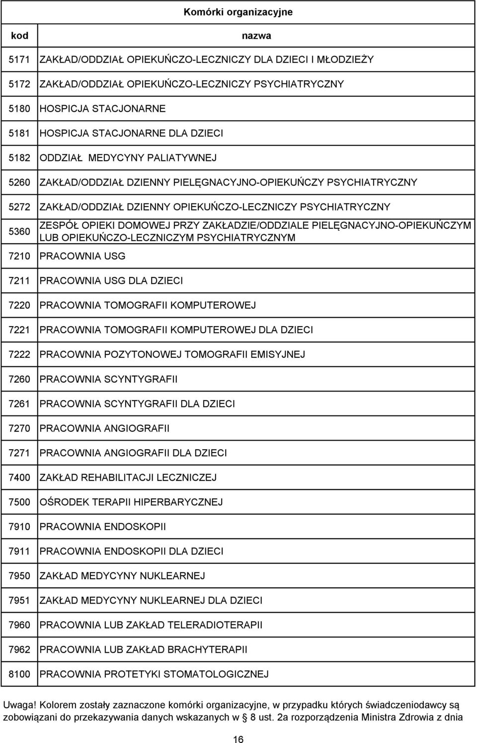 ZAKŁADZIE/ODDZIALE PIELĘGNACYJNO-OPIEKUŃCZYM LUB OPIEKUŃCZO-LECZNICZYM PSYCHIATRYCZNYM 7210 PRACOWNIA USG 7211 PRACOWNIA USG DLA DZIECI 7220 PRACOWNIA TOMOGRAFII KOMPUTEROWEJ 7221 PRACOWNIA