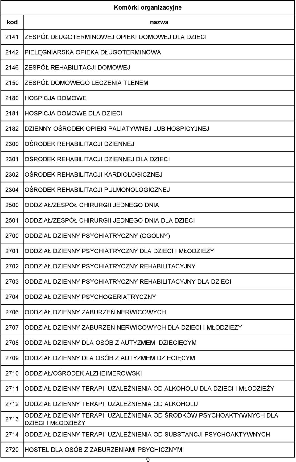 KARDIOLOGICZNEJ 2304 OŚRODEK REHABILITACJI PULMONOLOGICZNEJ 2500 ODDZIAŁ/ZESPÓŁ CHIRURGII JEDNEGO DNIA 2501 ODDZIAŁ/ZESPÓŁ CHIRURGII JEDNEGO DNIA DLA DZIECI 2700 ODDZIAŁ DZIENNY PSYCHIATRYCZNY