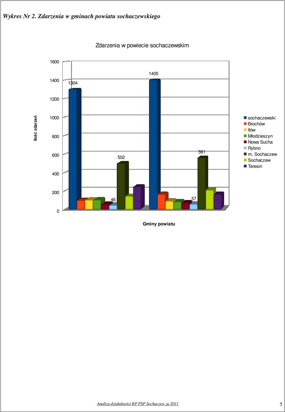 1600 1400 1304 1405 1200 Ilość zdarzeń 1000 800 600 502 561 sochaczewski