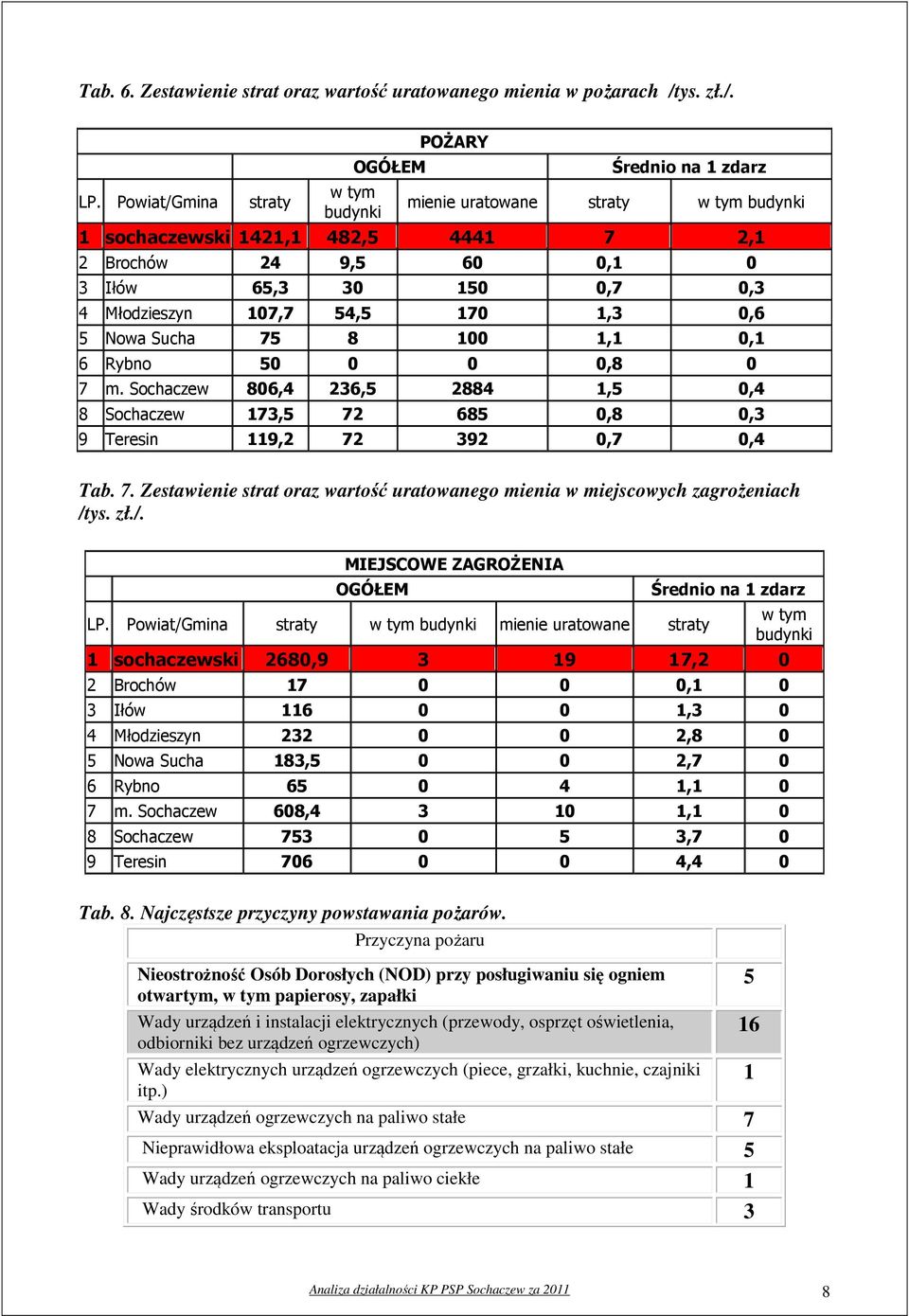 Nowa Sucha 75 8 100 1,1 0,1 6 Rybno 50 0 0 0,8 0 7 m. Sochaczew 806,4 236,5 2884 1,5 0,4 8 Sochaczew 173,5 72 685 0,8 0,3 9 Teresin 119,2 72 392 0,7 0,4 Tab. 7. Zestawienie strat oraz wartość uratowanego mienia w miejscowych zagrożeniach /tys.