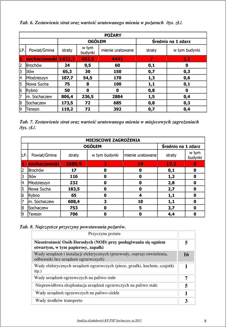 Nowa Sucha 75 8 100 1,1 0,1 6 Rybno 50 0 0 0,8 0 7 m. Sochaczew 806,4 236,5 2884 1,5 0,4 8 Sochaczew 173,5 72 685 0,8 0,3 9 Teresin 119,2 72 392 0,7 0,4 Tab. 7. Zestawienie strat oraz wartość uratowanego mienia w miejscowych zagrożeniach /tys.