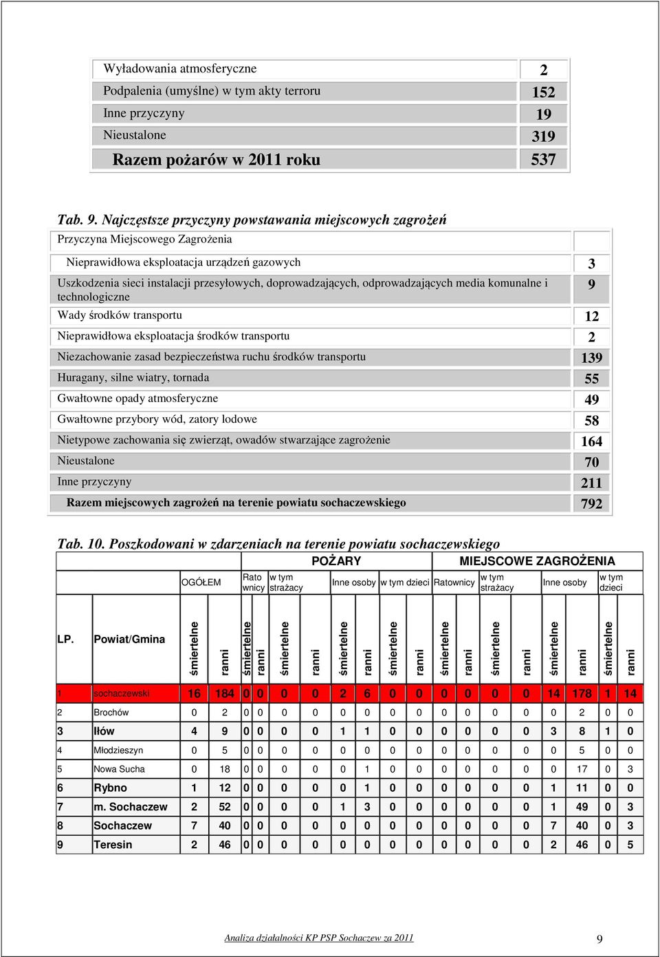 odprowadzających media komunalne i technologiczne Wady środków transportu 12 Nieprawidłowa eksploatacja środków transportu 2 Niezachowanie zasad bezpieczeństwa ruchu środków transportu 139 Huragany,