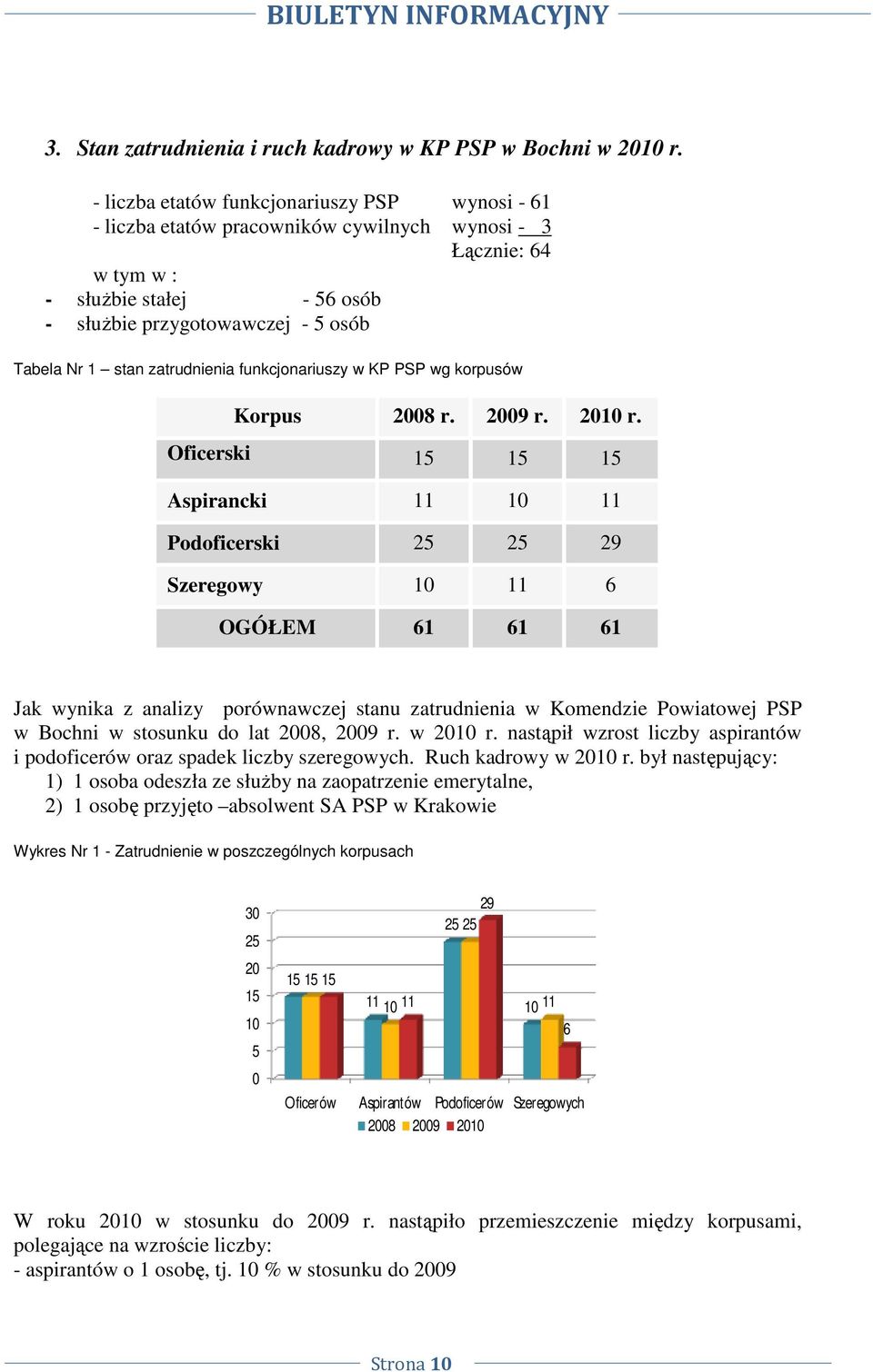 zatrudnienia funkcjonariuszy w KP PSP wg korpusów Korpus 28 r. 29 r. 21 r.