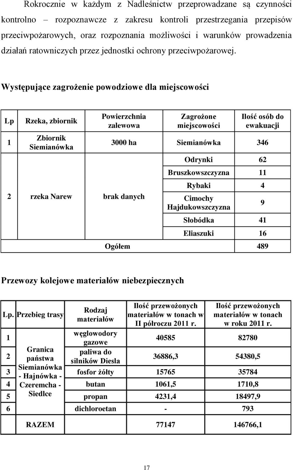 Występujące zagrożenie powodziowe dla miejscowości Lp 1 Rzeka, zbiornik Zbiornik Siemianówka Powierzchnia zalewowa 2 rzeka Narew brak danych Zagrożone miejscowości Ilość osób do ewakuacji 3000 ha