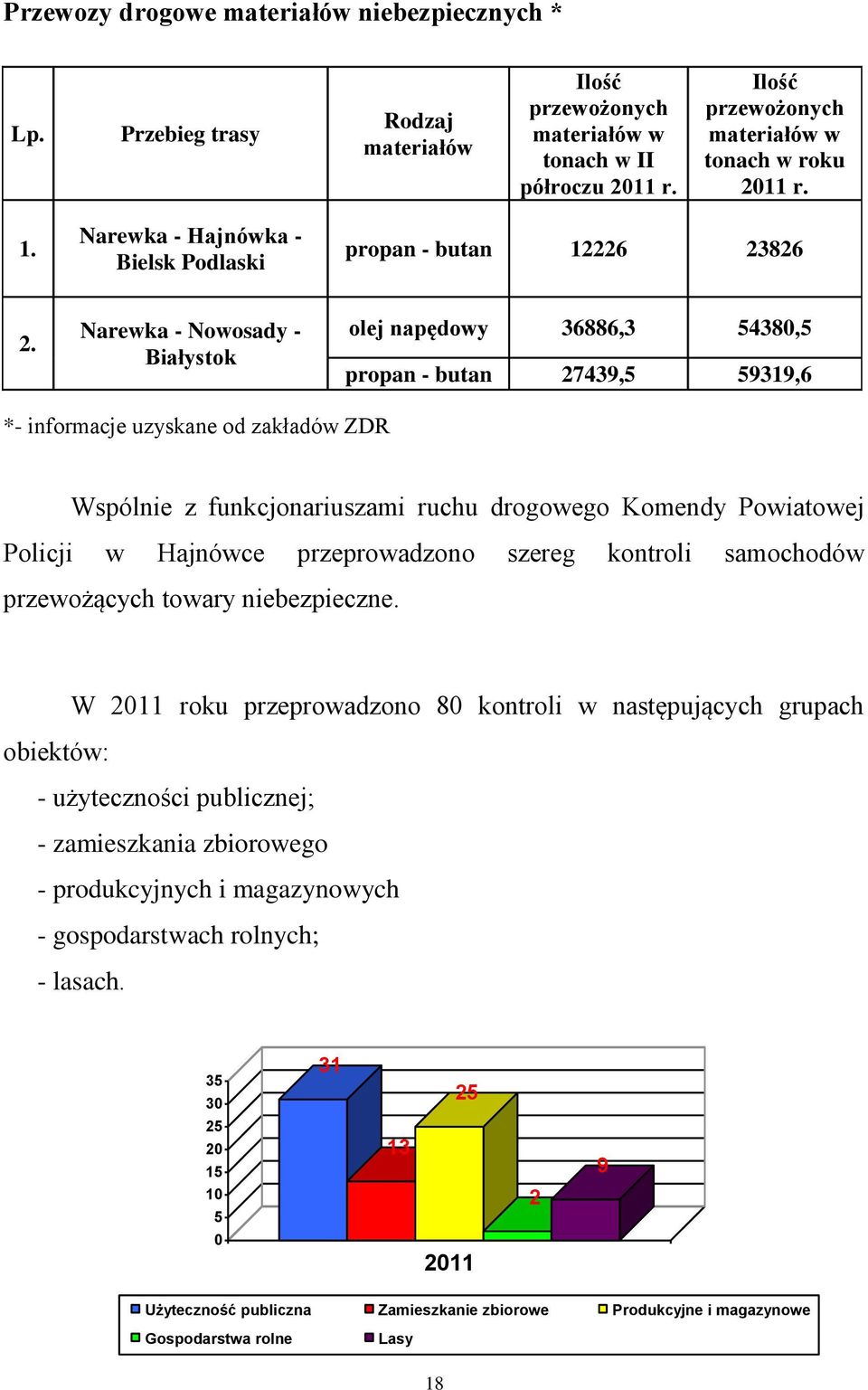 Narewka - Nowosady - Białystok olej napędowy 36886,3 54380,5 propan - butan 27439,5 59319,6 *- informacje uzyskane od zakładów ZDR Wspólnie z funkcjonariuszami ruchu drogowego Komendy Powiatowej