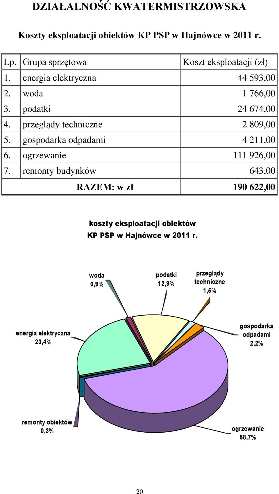 ogrzewanie 111 926,00 7. remonty budynków 643,00 RAZEM: w zł 190 622,00 koszty eksploatacji obiektów KP PSP w Hajnówce w 2011 r.