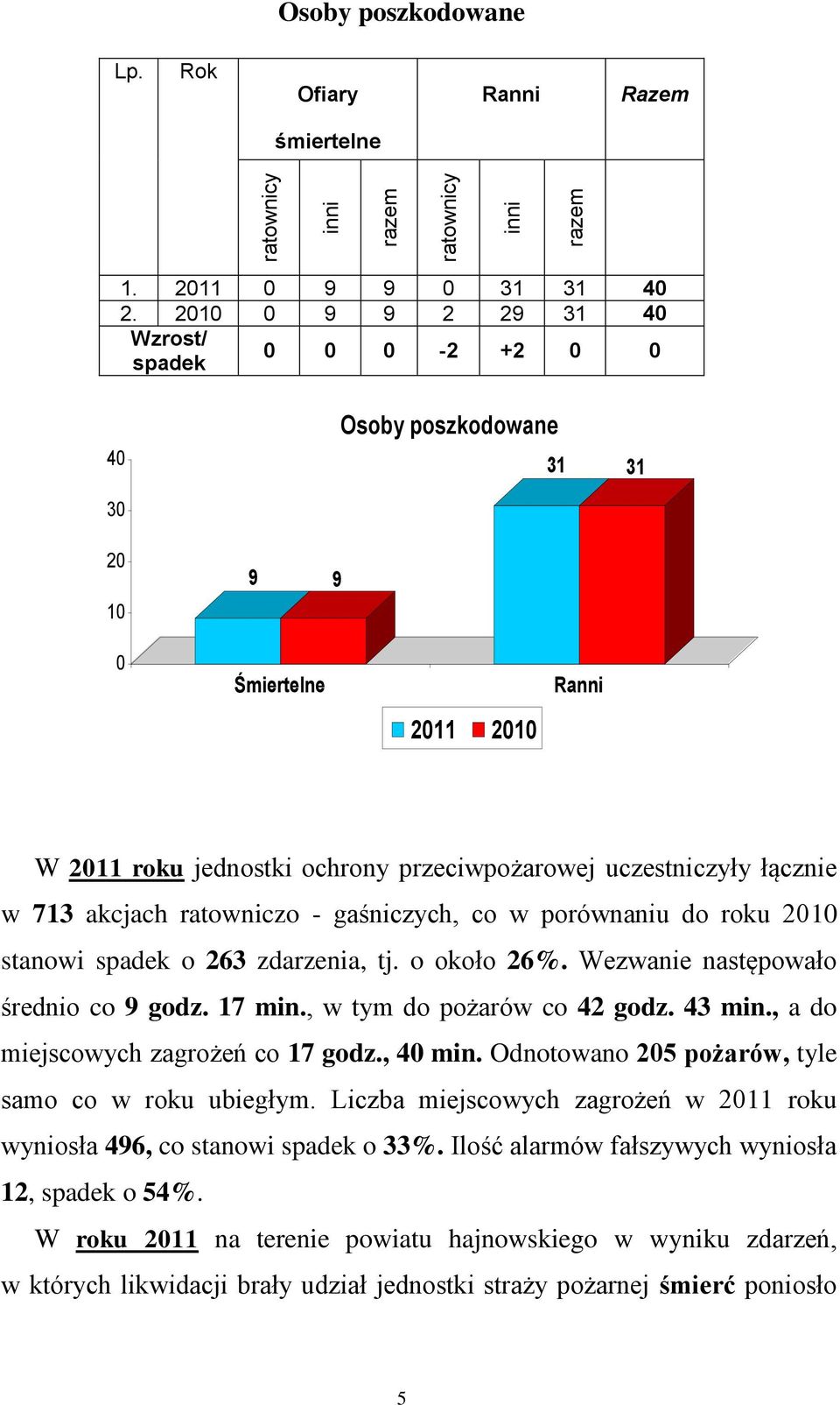 akcjach ratowniczo - gaśniczych, co w porównaniu do roku 2010 stanowi spadek o 263 zdarzenia, tj. o około 26%. Wezwanie następowało średnio co 9 godz. 17 min., w tym do pożarów co 42 godz. 43 min.