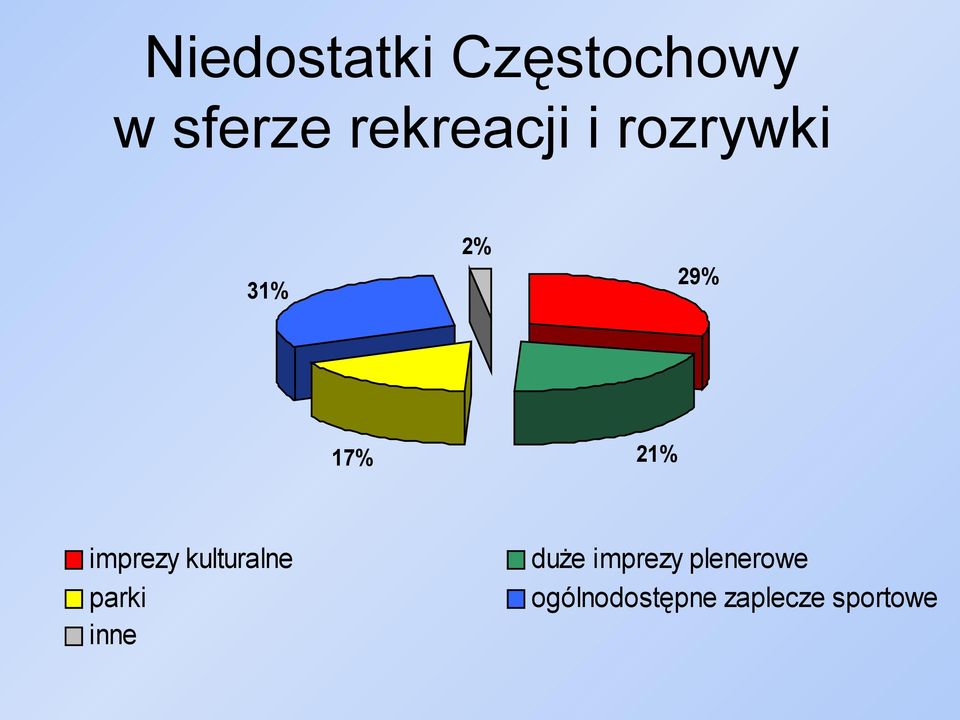 imprezy kulturalne parki inne 21% duże