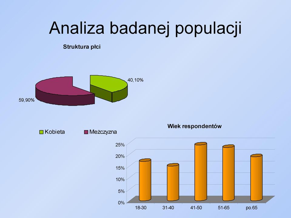 respondentów Meżczyzna 25% 20% 15%