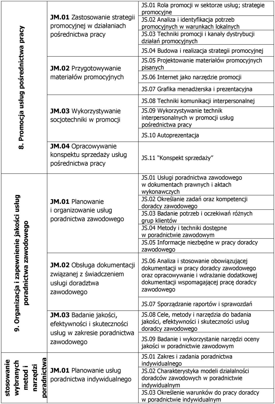 02 Analiza i identyfikacja potrzeb promocyjnych w warunkach lokalnych JS.03 Techniki promocji i kanały dystrybucji działań promocyjnych JS.04 Budowa i realizacja strategii promocyjnej JS.