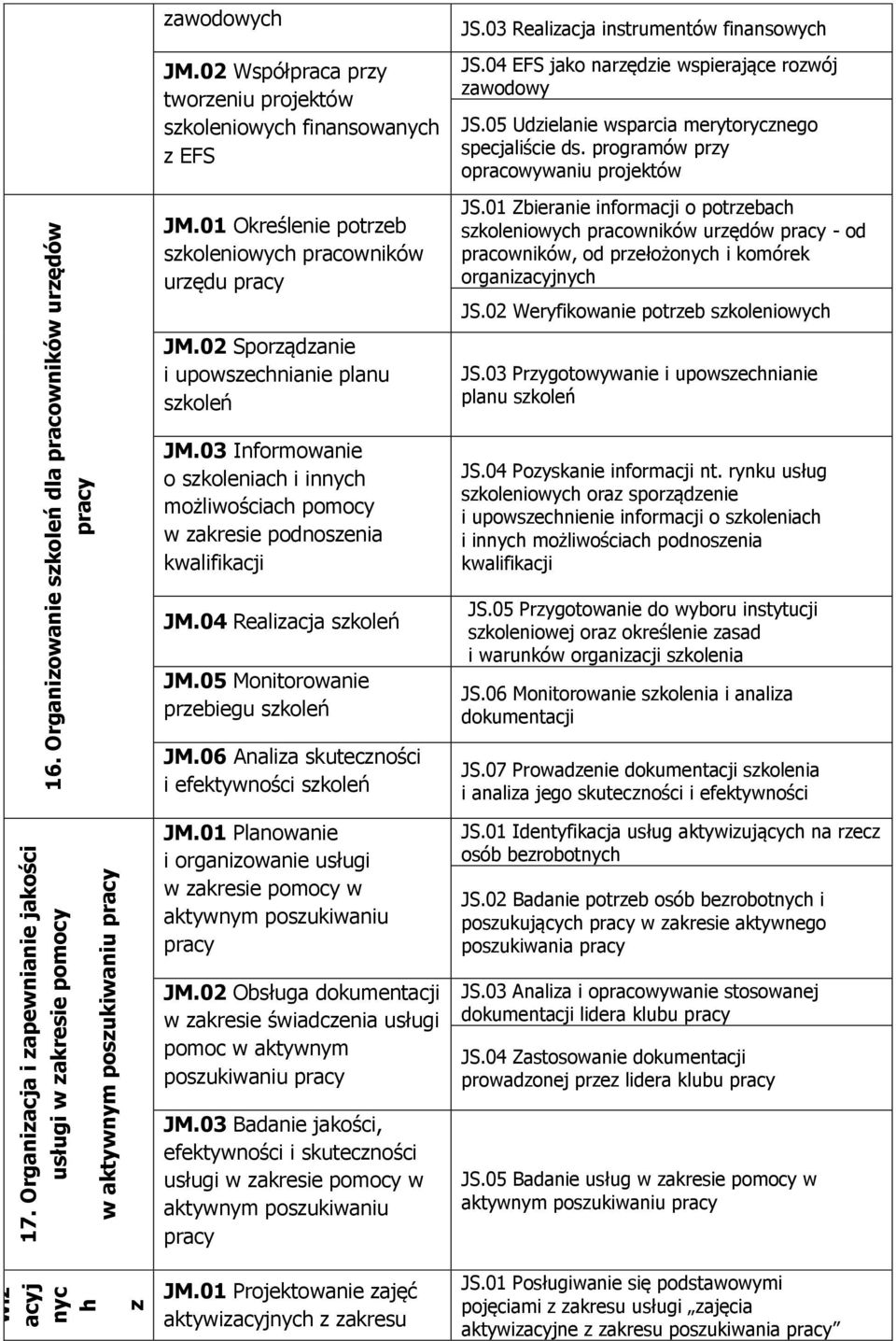 02 Sporządzanie i upowszechnianie planu szkoleń JS.03 Realizacja instrumentów finansowych JS.04 EFS jako narzędzie wspierające rozwój zawodowy JS.05 Udzielanie wsparcia merytorycznego specjaliście ds.