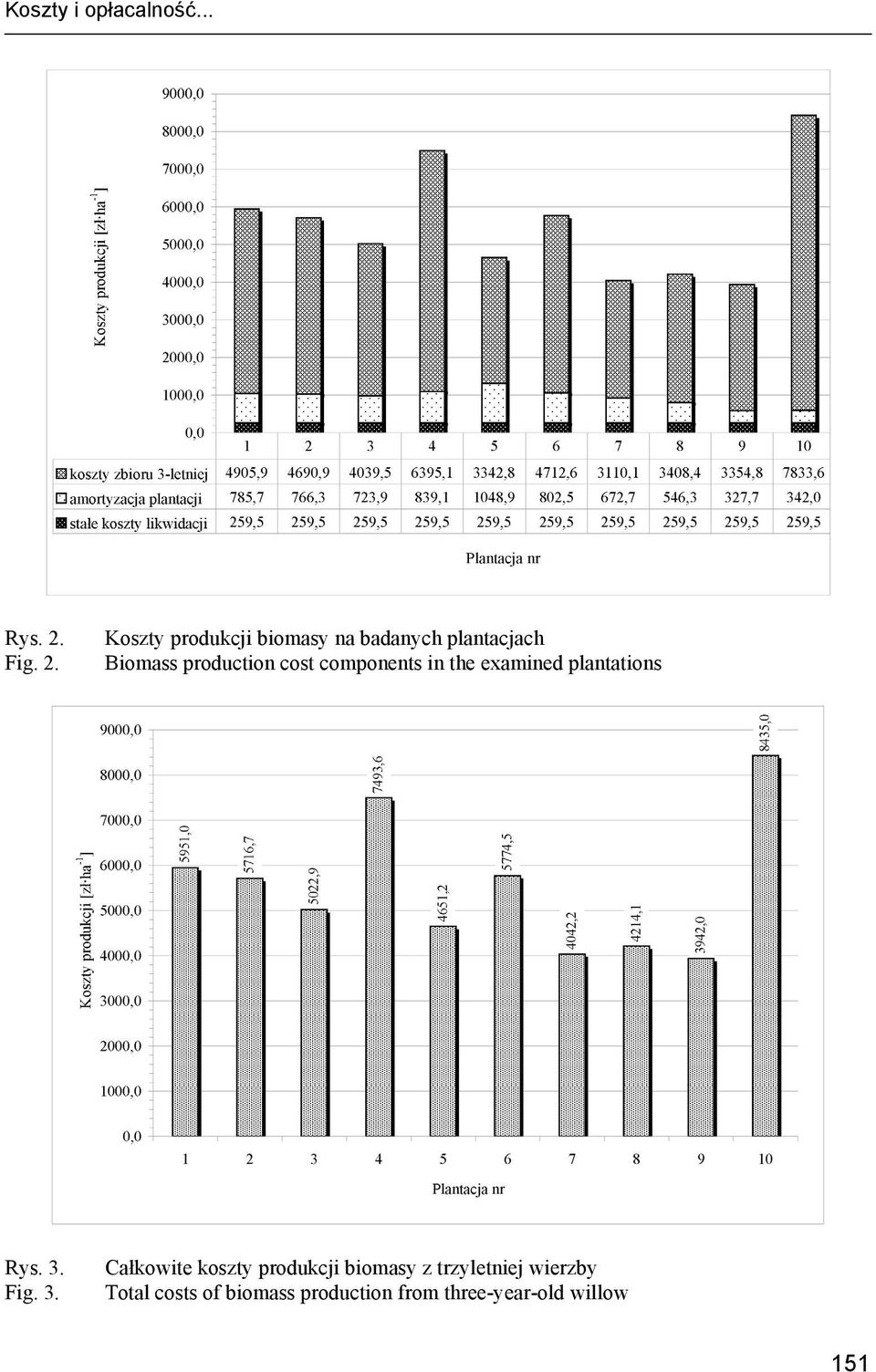 produkcji biomasy na badanych plantacjach Biomass production cost