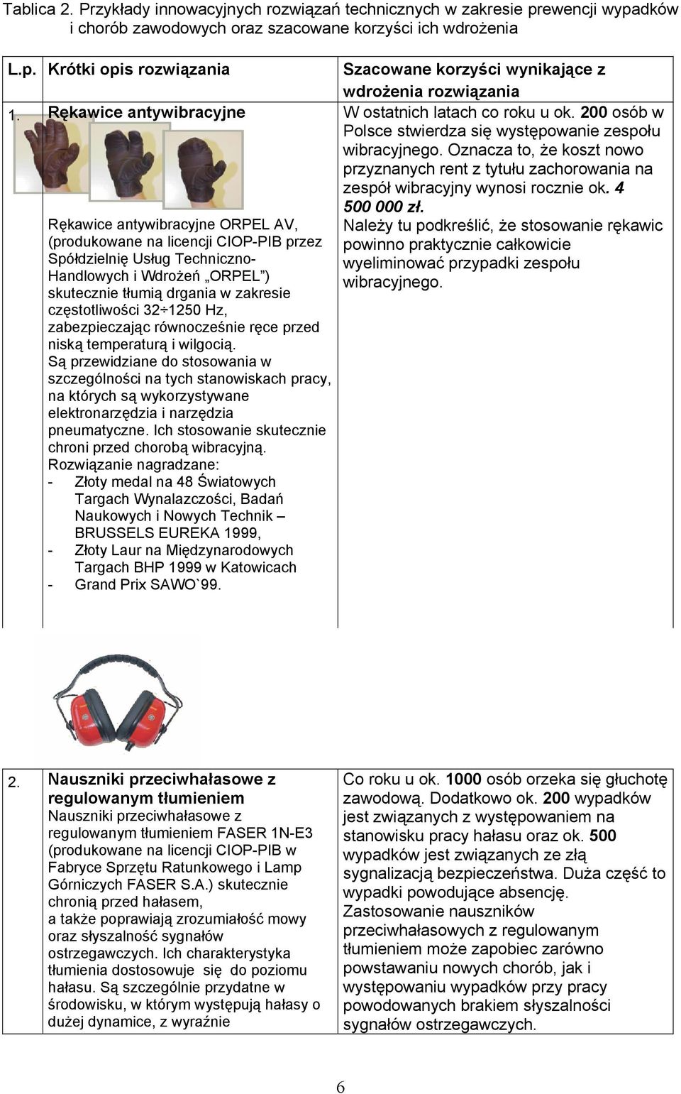częstotliwości 32 1250 Hz, zabezpieczając równocześnie ręce przed niską temperaturą i wilgocią.