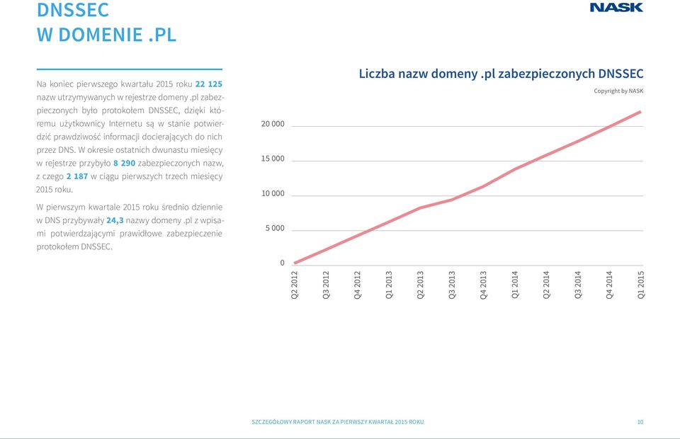 W okresie ostatnich dwunastu miesięcy w rejestrze przybyło 8 290 zabezpieczonych nazw, z czego 2 187 w ciągu pierwszych trzech miesięcy 2015 roku.