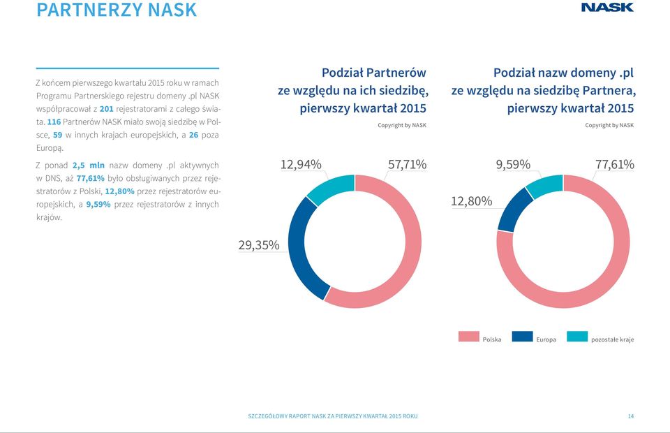 pl aktywnych w DNS, aż 77,61% było obsługiwanych przez rejestratorów z Polski, 12,80% przez rejestratorów europejskich, a 9,59% przez rejestratorów z innych krajów.