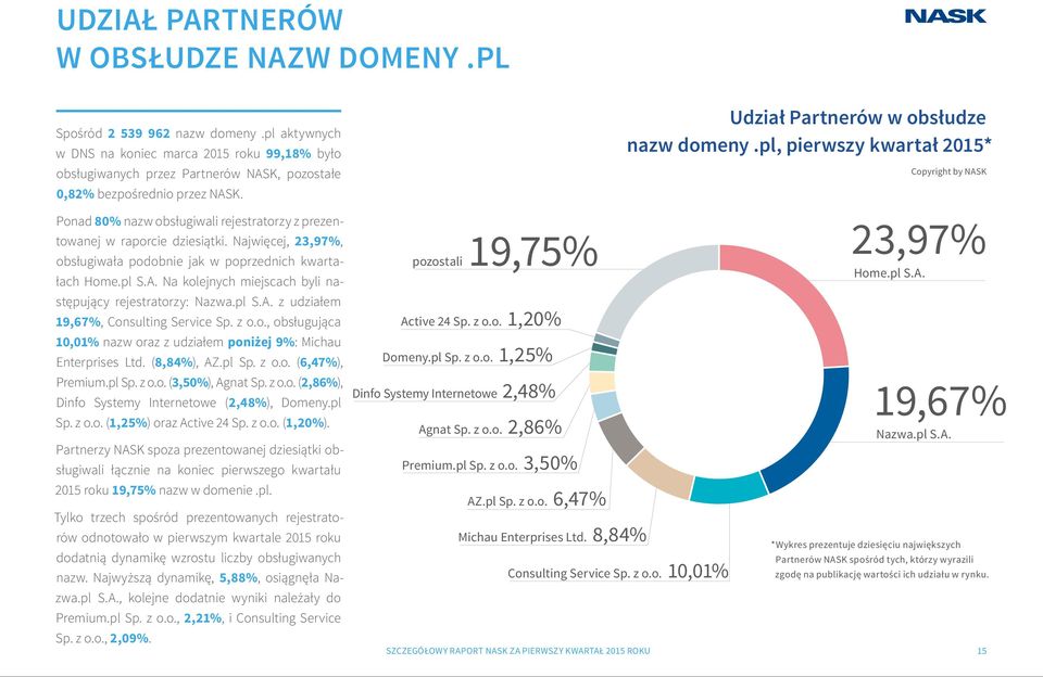 Ponad 80% nazw obsługiwali rejestratorzy z prezentowanej w raporcie dziesiątki. Najwięcej, 23,97%, obsługiwała podobnie jak w poprzednich kwartałach Home.pl S.A.