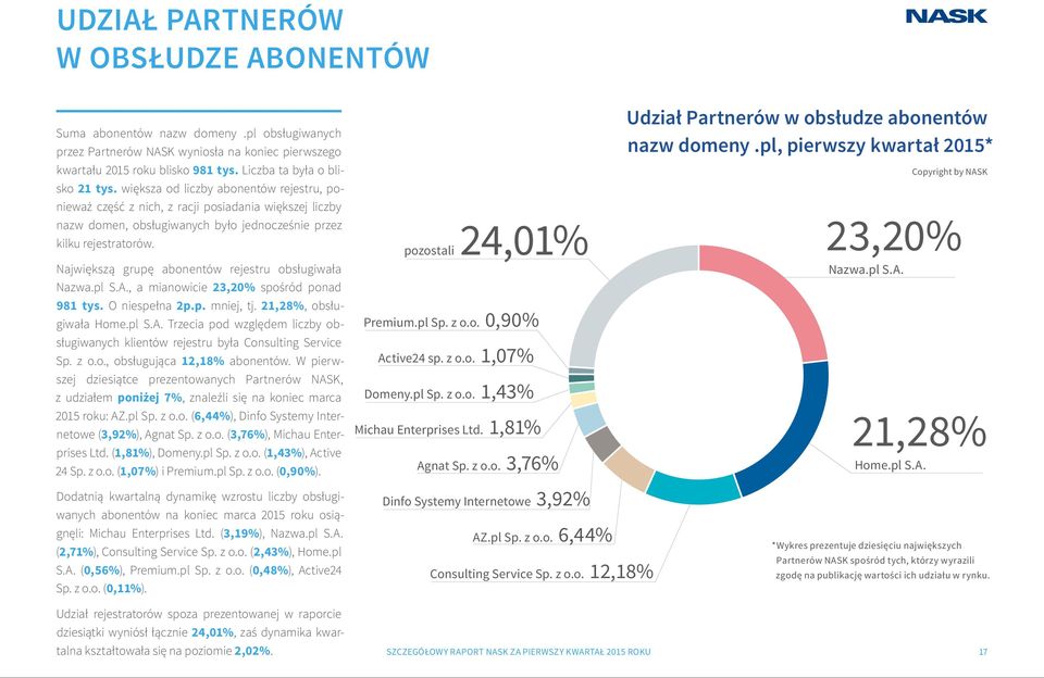 Największą grupę abonentów rejestru obsługiwała Nazwa.pl S.A., a mianowicie 23,20% spośród ponad 981 tys. O niespełna 2p.p. mniej, tj. 21,28%, obsługiwała Home.pl S.A. Trzecia pod względem liczby obsługiwanych klientów rejestru była Consulting Service Sp.