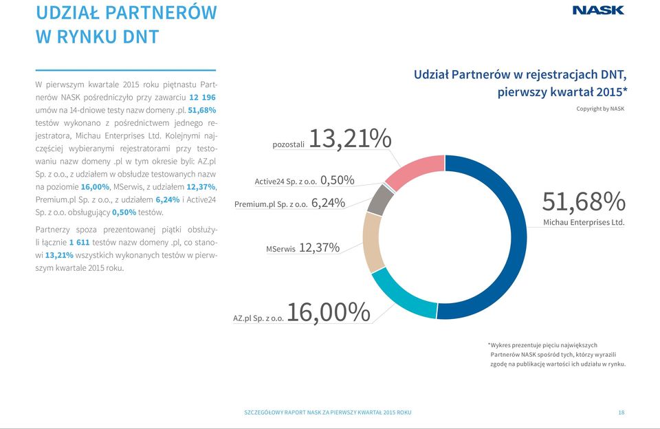 o., z udziałem w obsłudze testowanych nazw na poziomie 16,00%, MSerwis, z udziałem 12,37%, Premium.pl Sp. z o.o., z udziałem 6,24% i Active24 Sp. z o.o. obsługujący 0,50% testów.