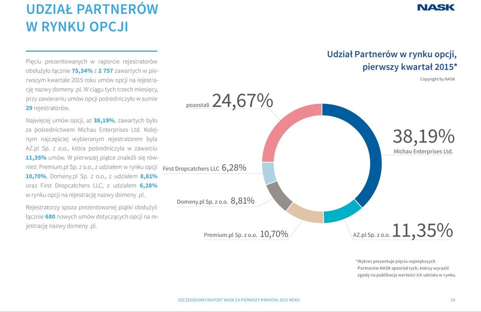 Kolejnym najczęściej wybieranym rejestratorem była AZ.pl Sp. z o.o., która pośredniczyła w zawarciu 11,35% umów. W pierwszej piątce znaleźli się również: Premium.pl Sp. z o.o., z udziałem w rynku opcji 10,70%, Domeny.