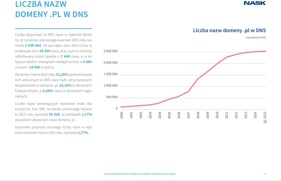 marcu. Na koniec marca 2015 roku 72,29% spośród wszystkich aktywnych w DNS nazw było utrzymywanych bezpośrednio w domenie.pl, 22,15% w domenach funkcjonalnych, a 5,56% nazw w domenach regionalnych.