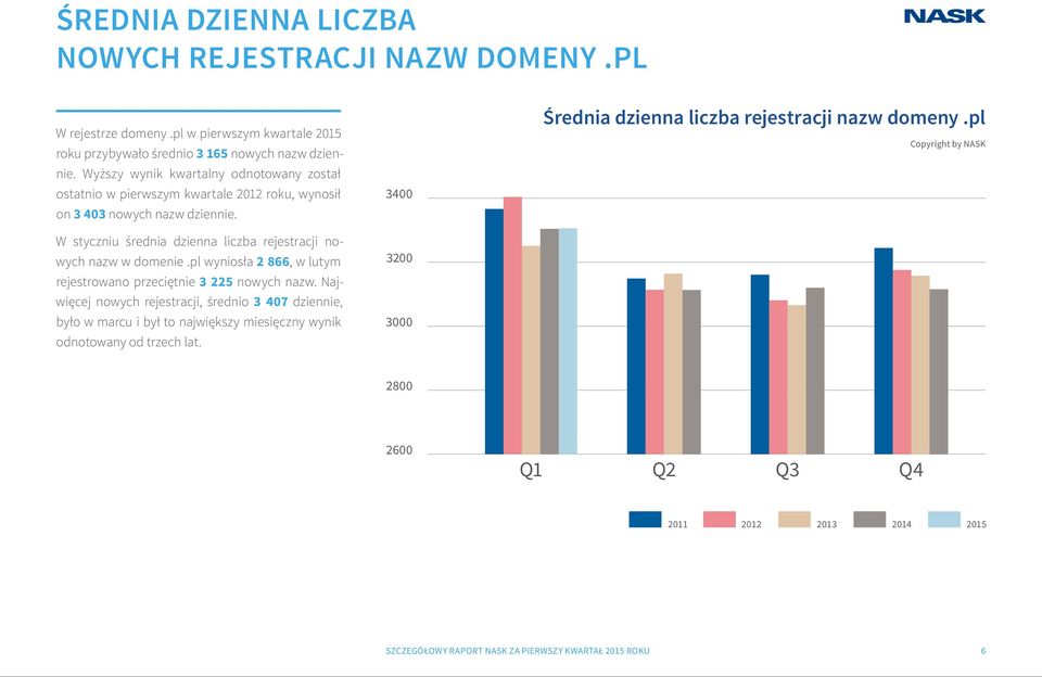 W styczniu średnia dzienna liczba rejestracji nowych nazw w domenie.pl wyniosła 2 866, w lutym rejestrowano przeciętnie 3 225 nowych nazw.