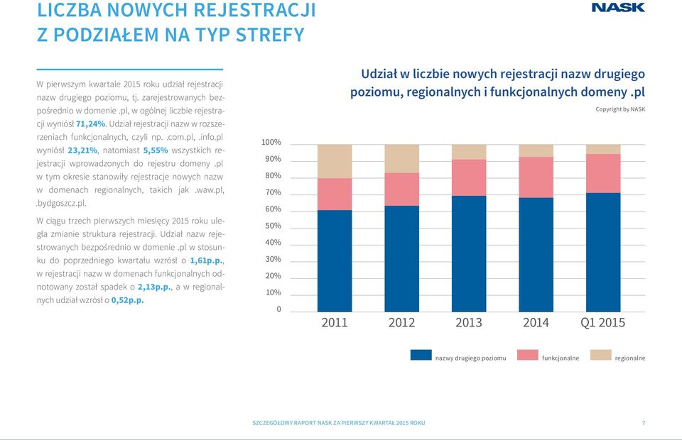 pl wyniósł 23,21%, natomiast 5,55% wszystkich rejestracji wprowadzonych do rejestru domeny.pl w tym okresie stanowiły rejestracje nowych nazw w domenach regionalnych, takich jak.waw.pl,.bydgoszcz.pl. W ciągu trzech pierwszych miesięcy 2015 roku uległa zmianie struktura rejestracji.