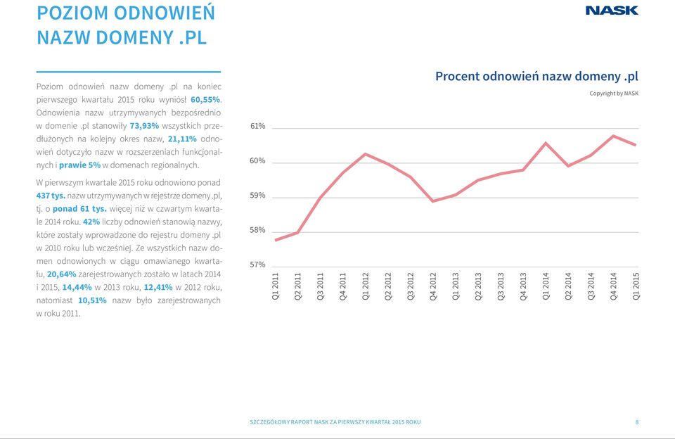 61% 60% Procent odnowień nazw domeny.pl W pierwszym kwartale 2015 roku odnowiono ponad 437 tys. nazw utrzymywanych w rejestrze domeny.pl, 59% tj. o ponad 61 tys.