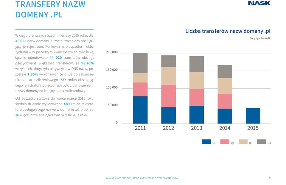 Zdecydowana większość transferów, aż 98,70% wszystkich, dotyczyła aktywnych w DNS nazw, pozostałe 1,30% wykonanych było już po zakończeniu okresu rozliczeniowego.