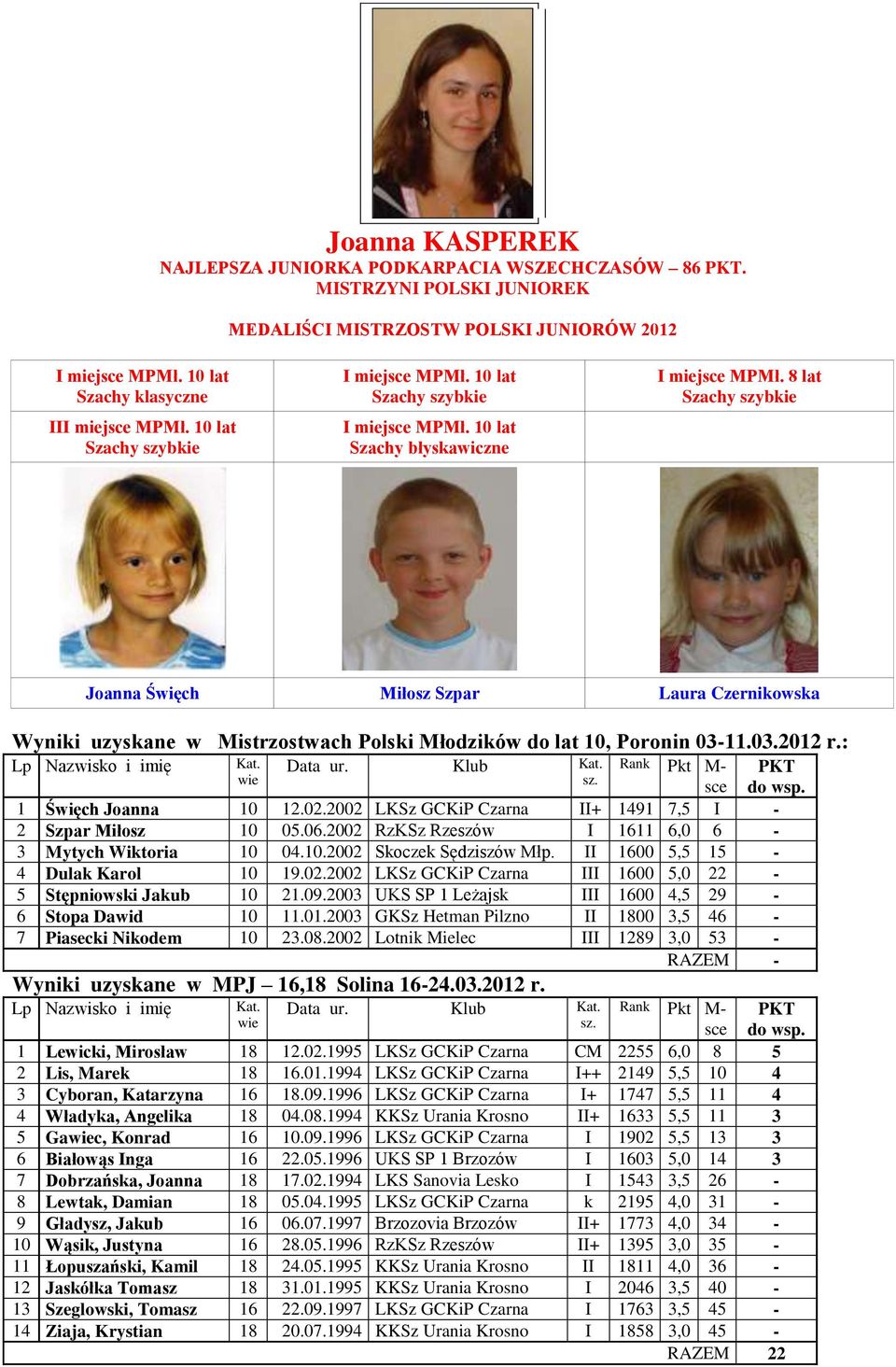 8 lat Szachy szybkie Joanna Święch Miłosz Szpar Laura Czernikowska Wyniki uzyskane w Mistrzostwach Polski Młodzików do lat 10, Poronin 03-11.03.2012 r.: wie 1 Święch Joanna 10 12.02.
