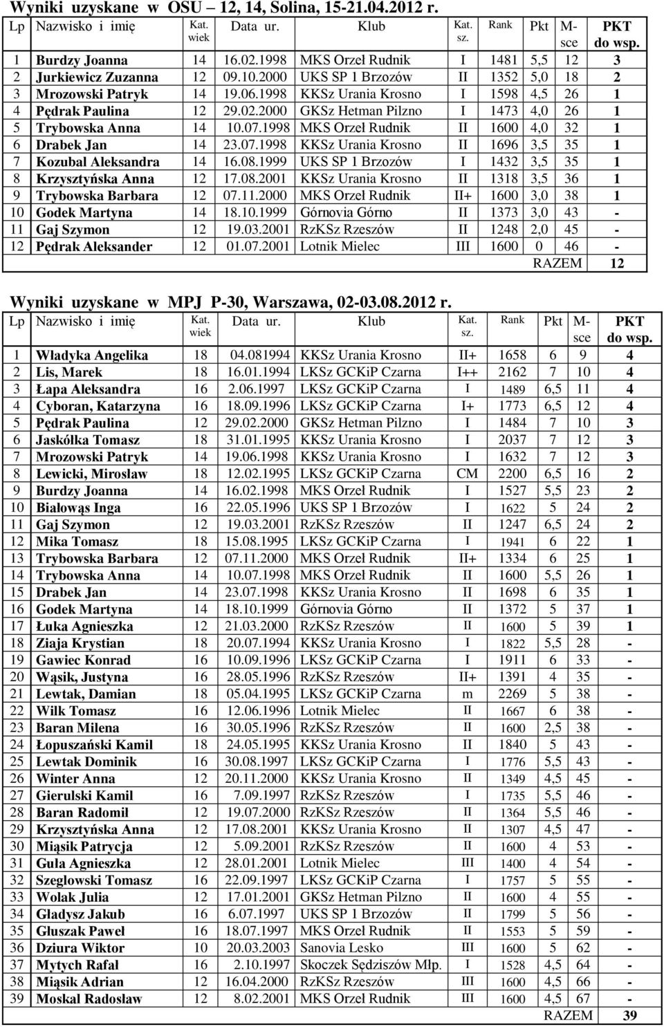 1998 MKS Orzeł Rudnik II 1600 4,0 32 1 6 Drabek Jan 14 23.07.1998 KKSz Urania Krosno II 1696 3,5 35 1 7 Kozubal Aleksandra 14 16.08.1999 UKS SP 1 Brzozów I 1432 3,5 35 1 8 Krzysztyńska Anna 12 17.08.2001 KKSz Urania Krosno II 1318 3,5 36 1 9 Trybowska Barbara 12 07.