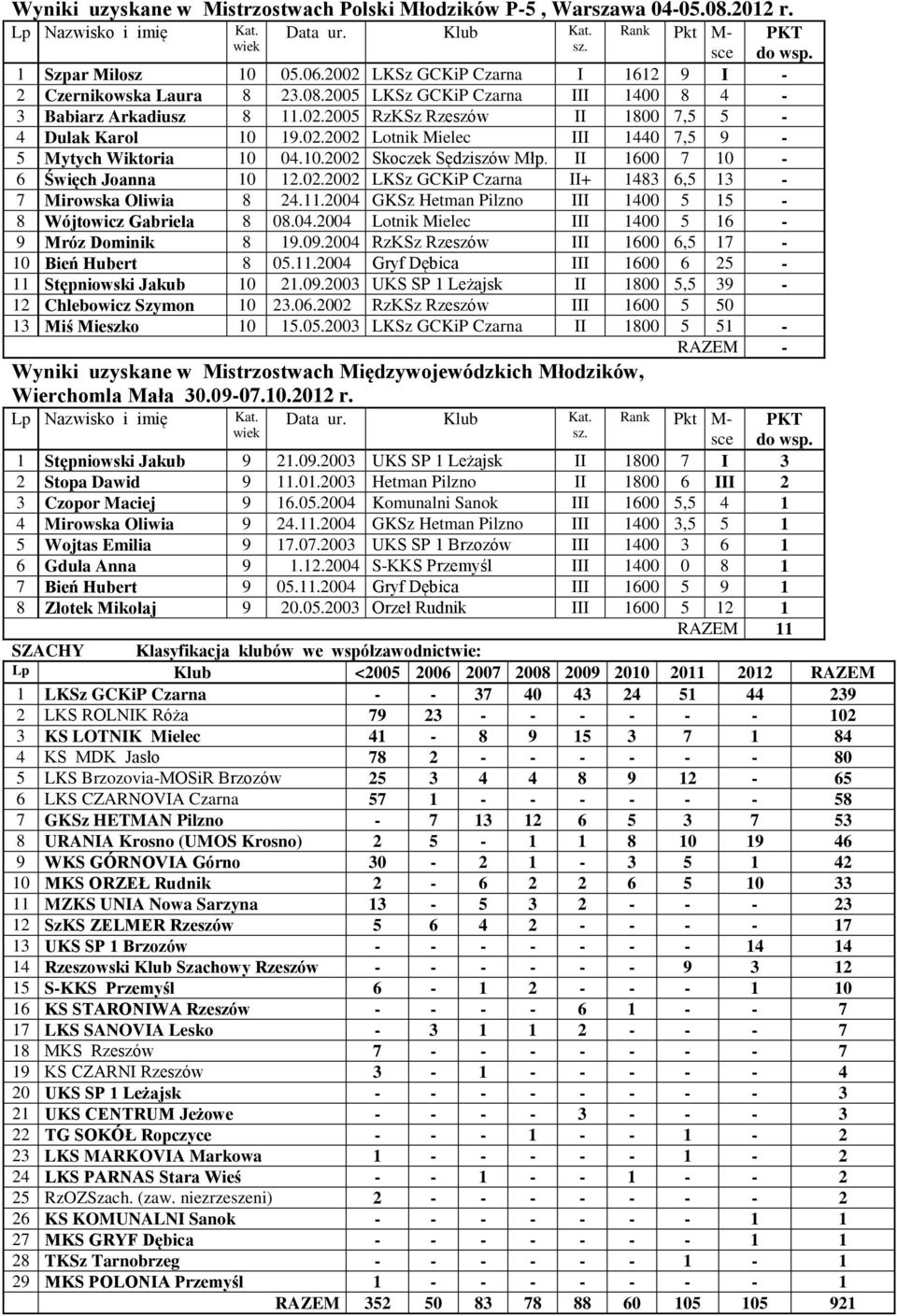 10.2002 Skoczek Sędziszów Młp. II 1600 7 10-6 Święch Joanna 10 12.02.2002 LKSz GCKiP Czarna II+ 1483 6,5 13-7 Mirowska Oliwia 8 24.11.2004 GKSz Hetman Pilzno III 1400 5 15-8 Wójtowicz Gabriela 8 08.