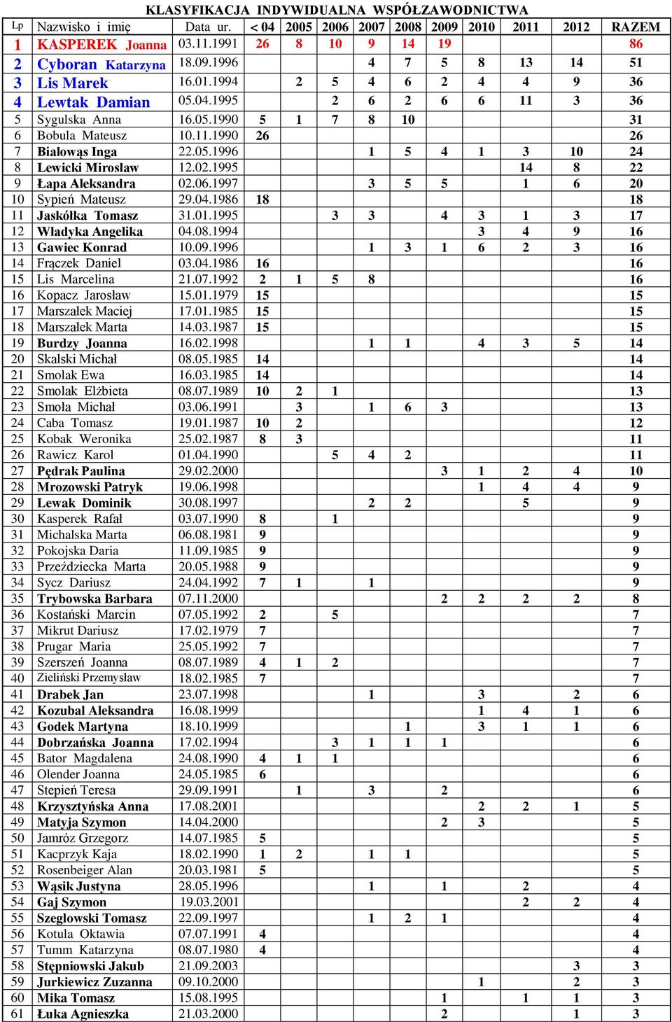 02.1995 14 8 22 9 Łapa Aleksandra 02.06.1997 3 5 5 1 6 20 10 Sypień Mateusz 29.04.1986 18 18 11 Jaskółka Tomasz 31.01.1995 3 3 4 3 1 3 17 12 Władyka Angelika 04.08.1994 3 4 9 16 13 Gawiec Konrad 10.