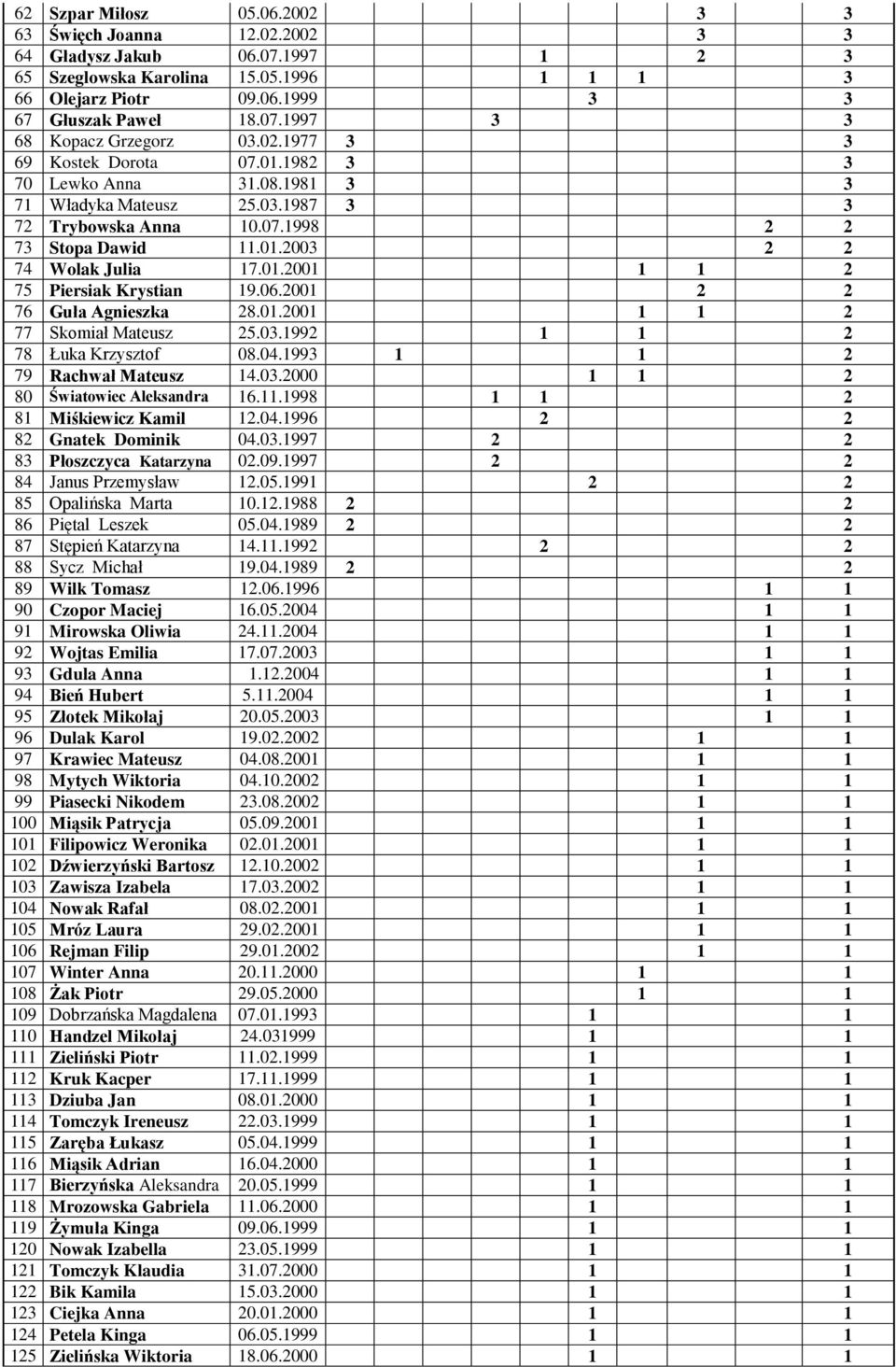 06.2001 2 2 76 Guła Agnieszka 28.01.2001 1 1 2 77 Skomiał Mateusz 25.03.1992 1 1 2 78 Łuka Krzysztof 08.04.1993 1 1 2 79 Rachwał Mateusz 14.03.2000 1 1 2 80 Światowiec Aleksandra 16.11.