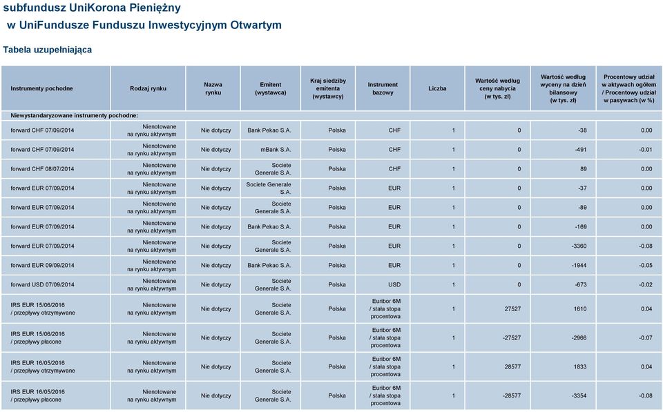 zł) Procentowy udział w aktywach ogółem / Procentowy udział w pasywach (w %) Niewystandaryzowane instrumenty pochodne: forward CHF 07/09/2014 forward CHF 07/09/2014 forward CHF 08/07/2014 forward EUR