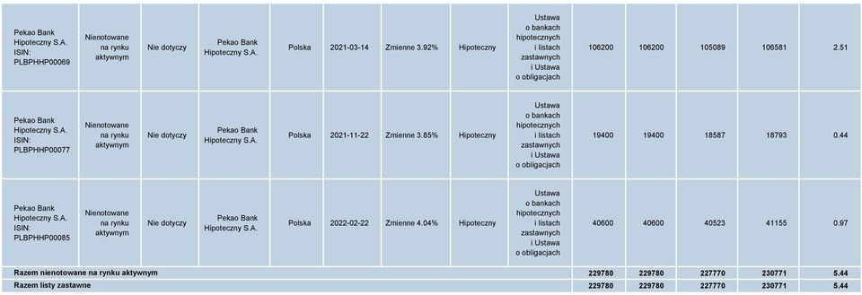 ISIN: PLBPHHP00077 na rynku aktywnym Pekao Bank Hipoteczny S.A. Polska 2021-11-22 Zmienne 3.