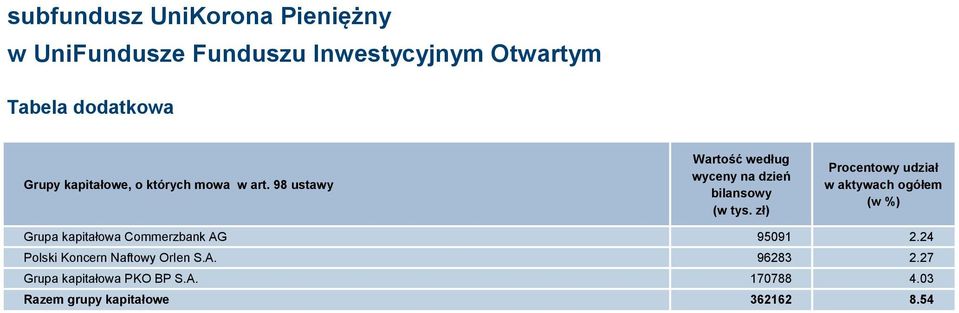 zł) Procentowy udział w aktywach ogółem (w %) Grupa kapitałowa Commerzbank AG 95091 2.