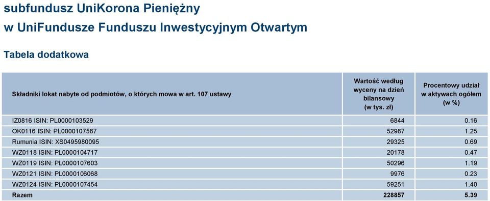 zł) Procentowy udział w aktywach ogółem (w %) IZ0816 ISIN: PL0000103529 6844 0.16 OK0116 ISIN: PL0000107587 52987 1.