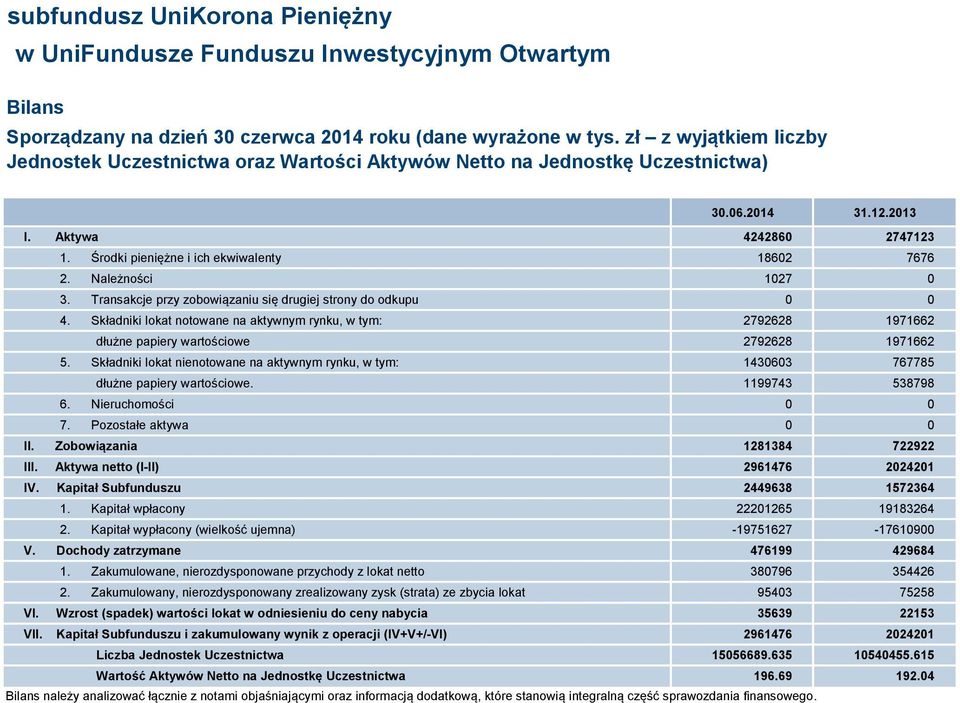 Należności 1027 0 3. Transakcje przy zobowiązaniu się drugiej strony do odkupu 0 0 4. Składniki lokat notowane na aktywnym rynku, w tym: 2792628 1971662 dłużne papiery wartościowe 2792628 1971662 5.