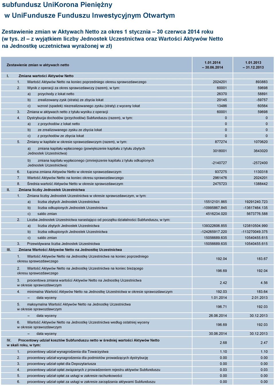 Zmiana wartości Aktywów Netto II. III. 1. Wartość Aktywów Netto na koniec poprzedniego okresu sprawozdawczego 2024201 893883 2.