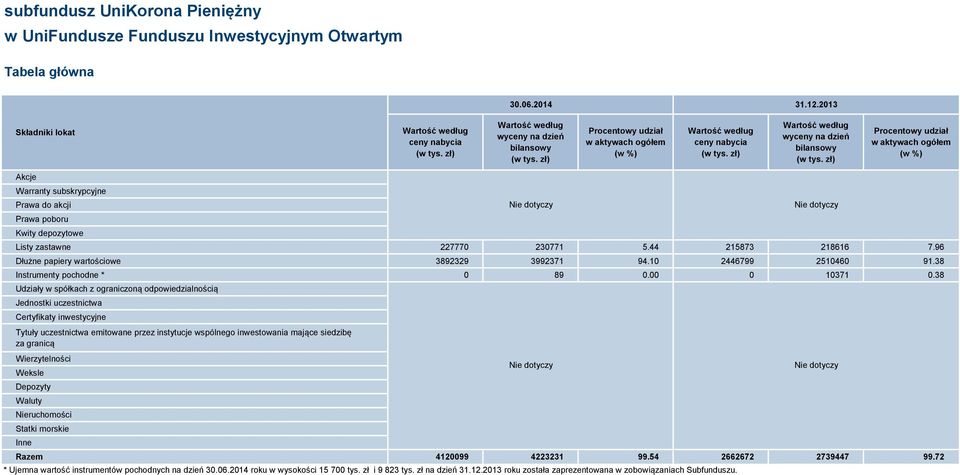 zł) Procentowy udział w aktywach ogółem (w %) Akcje Warranty subskrypcyjne Prawa do akcji Prawa poboru Kwity depozytowe Listy zastawne 227770 230771 5.44 215873 218616 7.